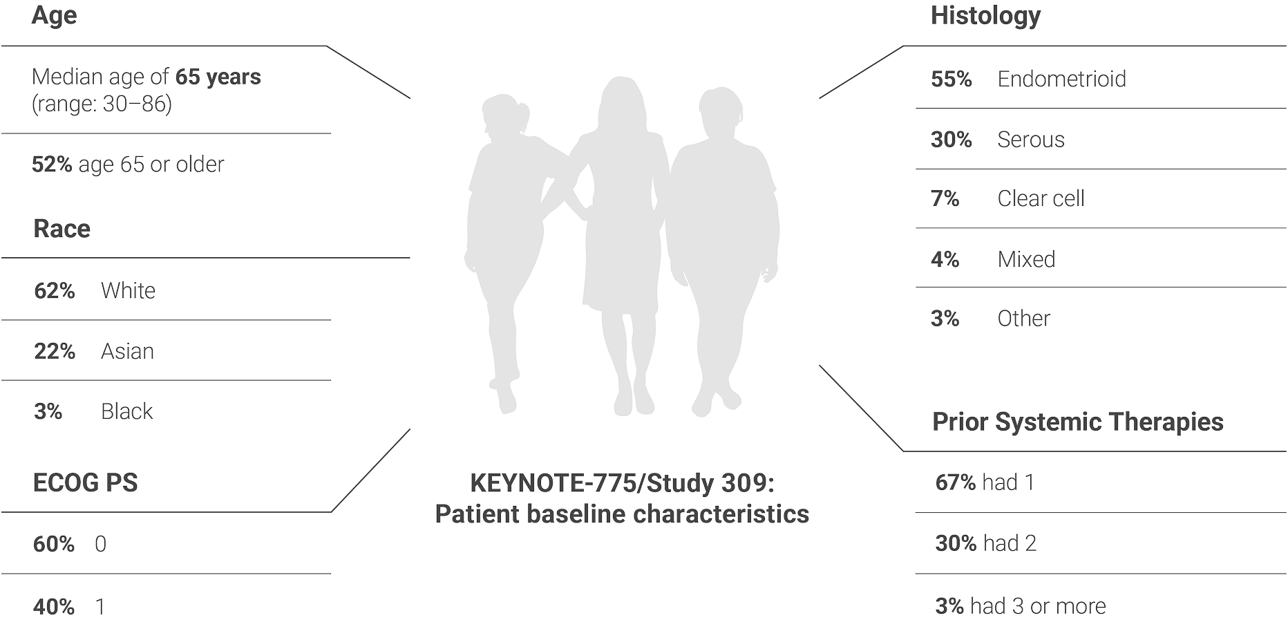 697 Patients With Certain Types of Advanced Endometrial Carcinoma Were Enrolled in KEYNOTE-775/Study 309 Trial: Baseline Characteristics Including Age, Race, ECOG PS, Histology, and Prior Systemic Therapies