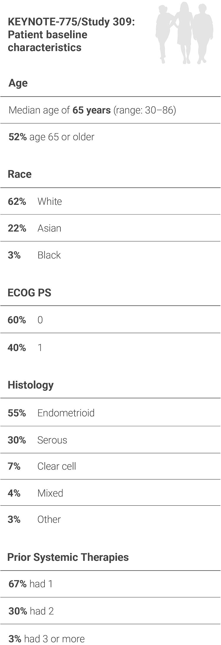 697 Patients With Certain Types of Advanced Endometrial Carcinoma Were Enrolled in KEYNOTE-775/Study 309 Trial: Baseline Characteristics Including Age, Race, ECOG PS, Histology, and Prior Systemic Therapies