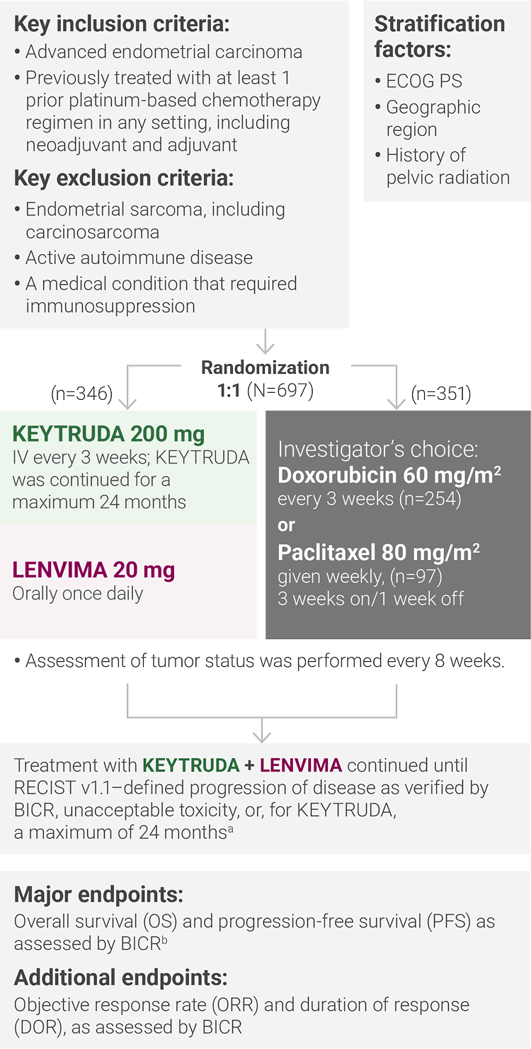 Study Design for KEYNOTE-775/Study 309: Key Inclusion/Exclusion Criteria, Stratification Factors, and Major and Additional Endpoints