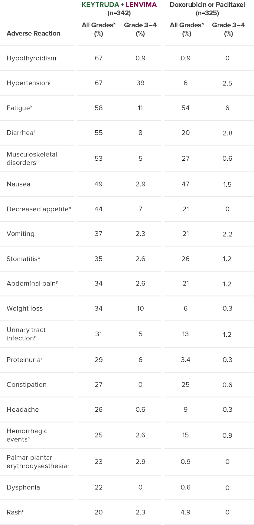 Adverse Reactions Table in the KEYNOTE‑775/Study 309