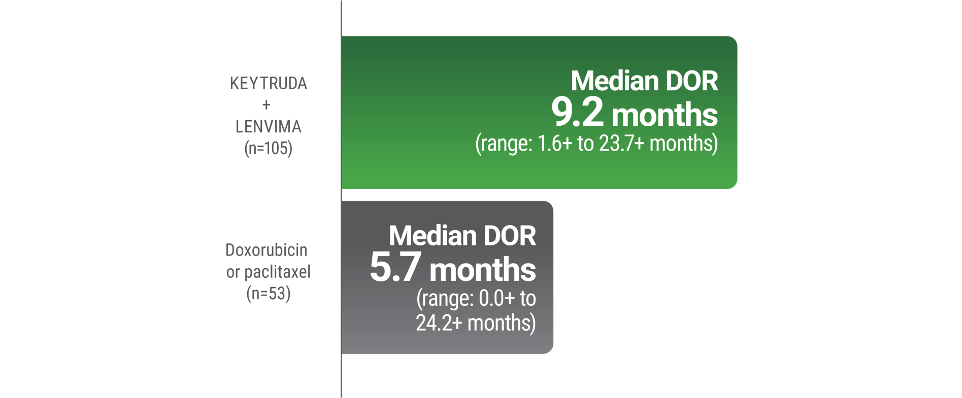Median Duration of Response Observed With KEYTRUDA® (pembrolizumab) + LENVIMA® (lenvatinib) (n=105) vs doxorubicin or paclitaxel (n=53) Alone