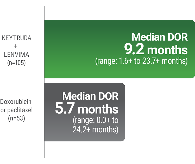 Median Duration of Response Observed With KEYTRUDA® (pembrolizumab) + LENVIMA® (lenvatinib) (n=105) vs doxorubicin or paclitaxel (n=53) Alone