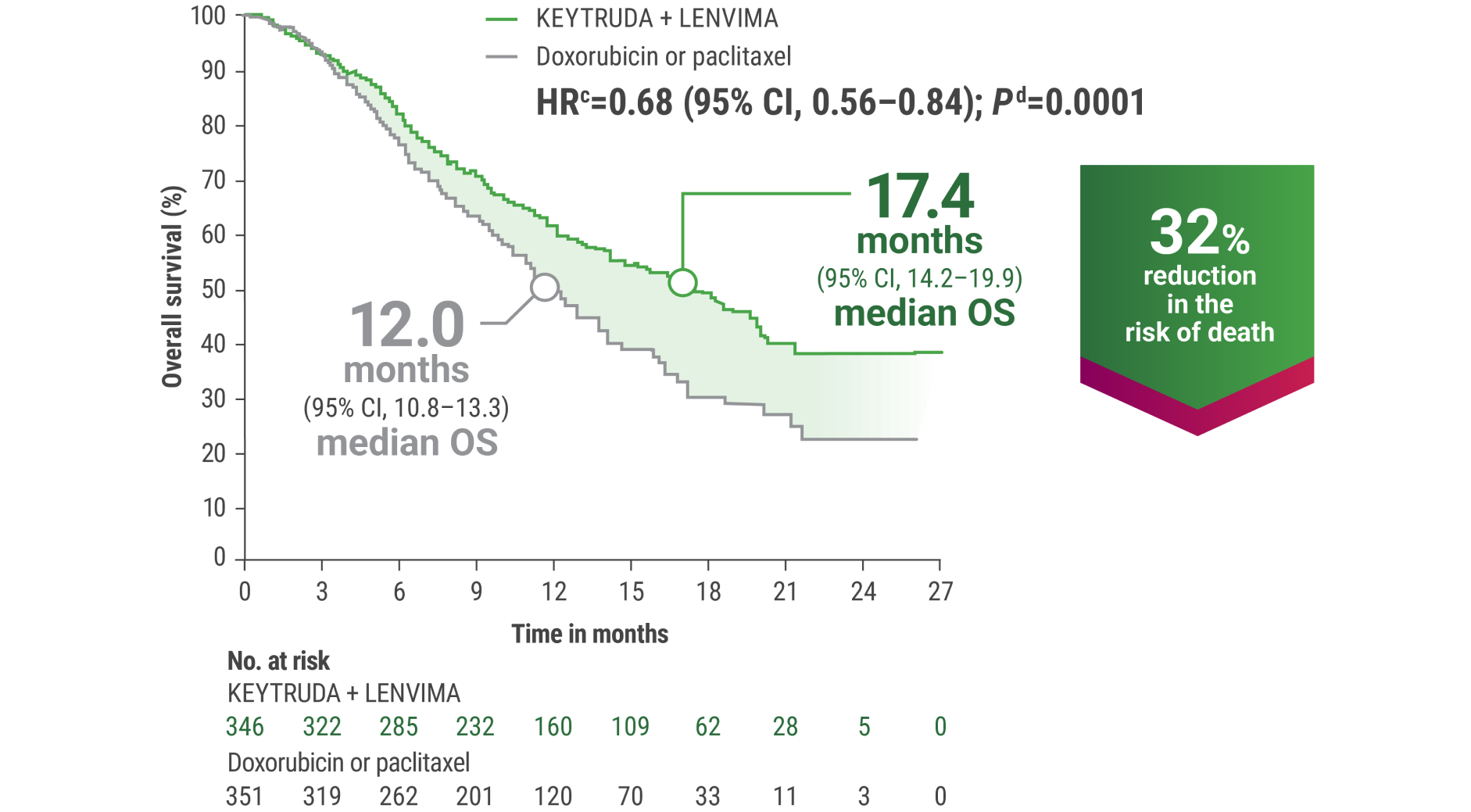 KEYNOTE-775/Study 309 Trial: OS at Protocol Specified Interim Analysis With KEYTRUDA® (pembrolizumab) + LENVIMA® (lenvatinib) vs doxorubicin or paclitaxel Alone