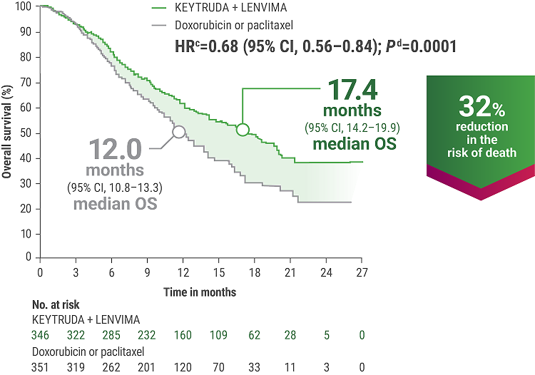 KEYNOTE-775/Study 309 Trial: OS at Protocol Specified Interim Analysis With KEYTRUDA® (pembrolizumab) + LENVIMA® (lenvatinib) vs doxorubicin or paclitaxel Alone