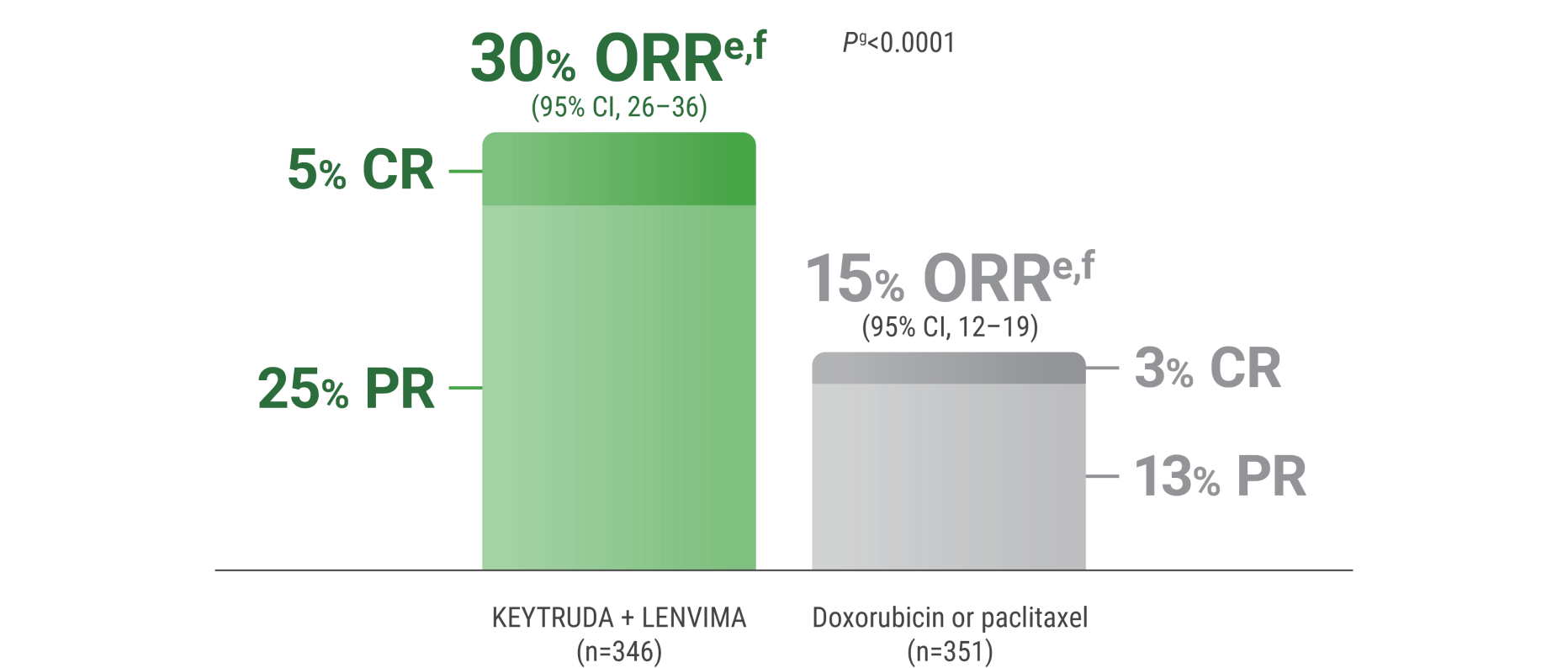 The Objective Response Rates With KEYTRUDA® (pembrolizumab) and LENVIMA® (n=346) (lenvatinib) vs doxorubicin or paclitaxel (n=351) Alone