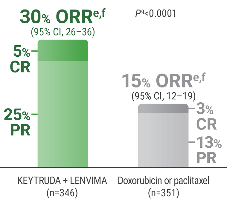 The Objective Response Rates With KEYTRUDA® (pembrolizumab) and LENVIMA® (n=346) (lenvatinib) vs doxorubicin or paclitaxel (n=351) Alone