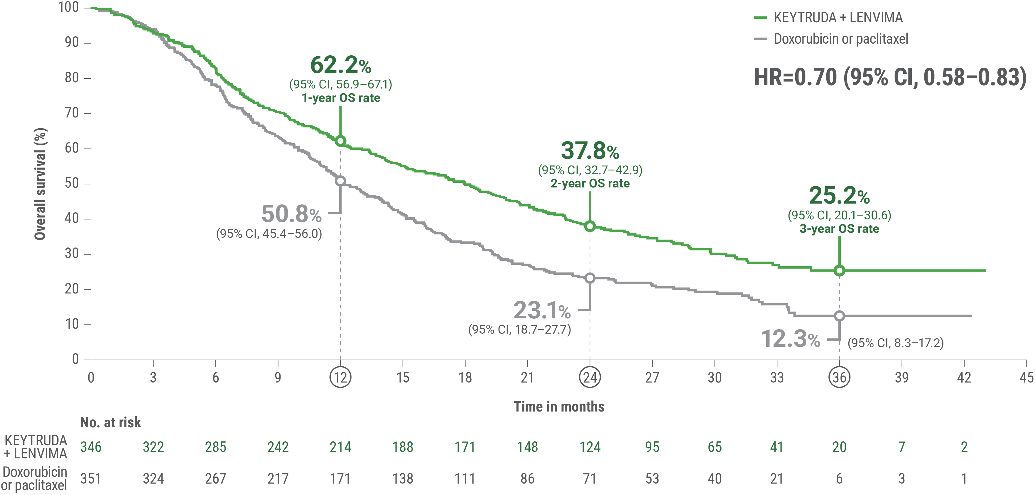 Kaplan-Meier Estimates for OS at Protocol Specified Final Analysis in KEYNOTE-775/Study 309 Trial