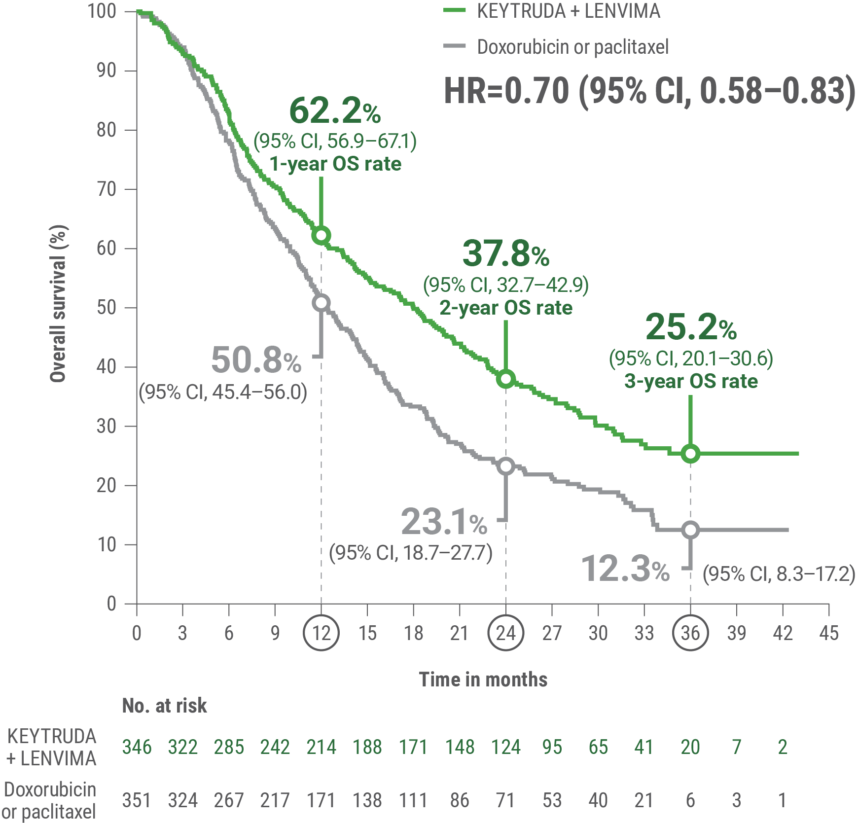 Kaplan-Meier Estimates for OS at Protocol Specified Final Analysis in KEYNOTE-775/Study 309 Trial