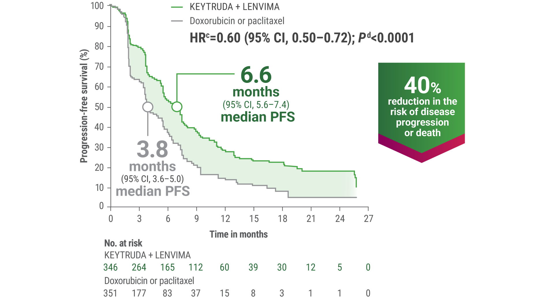 KEYNOTE-775/Study 309 Trial: PFS at Protocol Specified Interim Analysis With KEYTRUDA® (pembrolizumab) + LENVIMA® (lenvatinib) vs doxorubicin or paclitaxel Alone