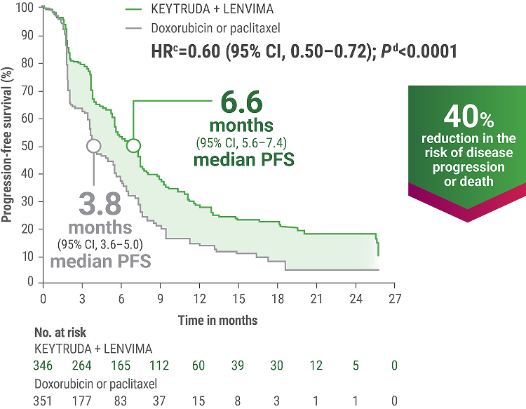 KEYNOTE-775/Study 309 Trial: PFS at Protocol Specified Interim Analysis With KEYTRUDA® (pembrolizumab) + LENVIMA® (lenvatinib) vs doxorubicin or paclitaxel Alone