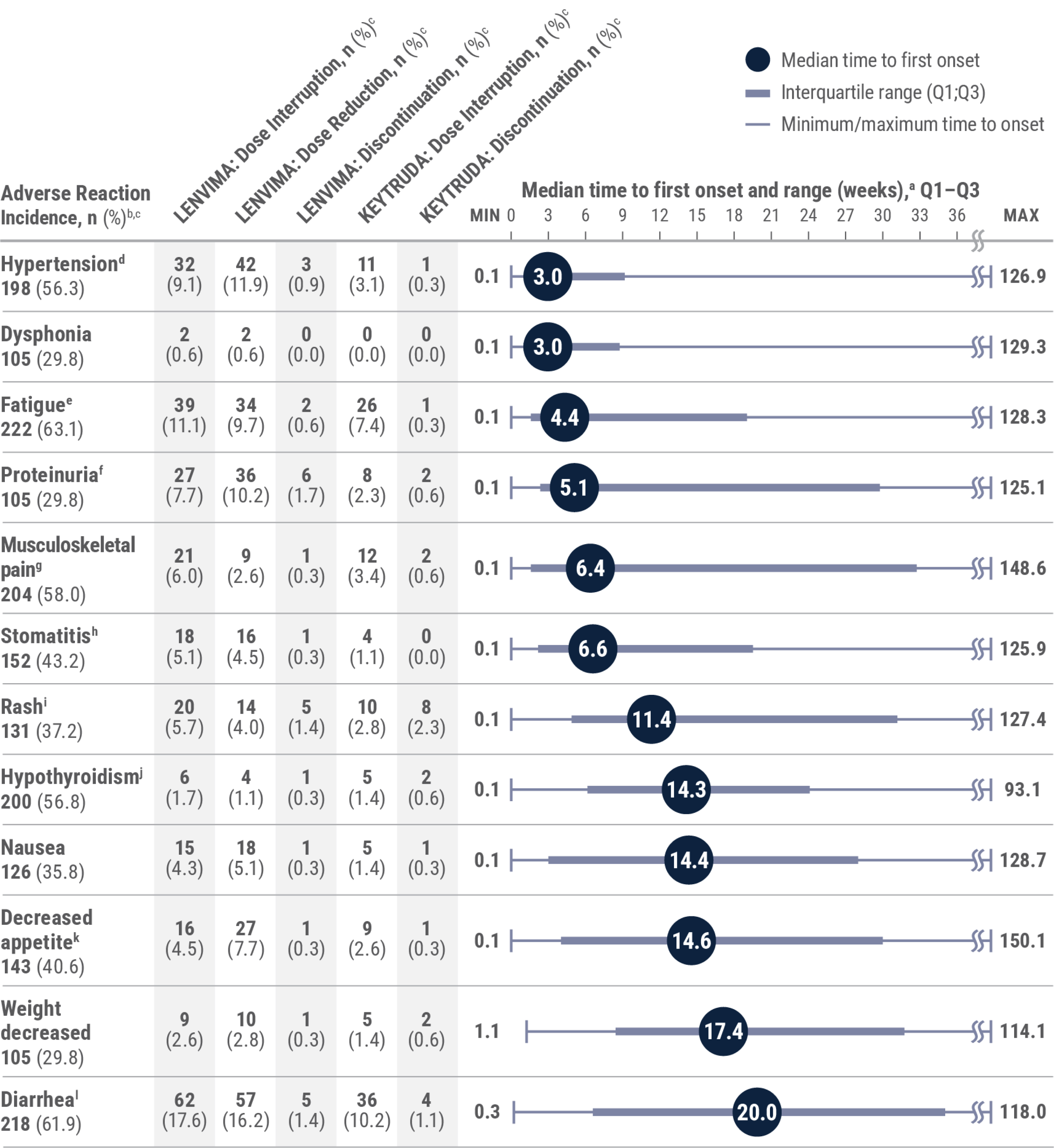 Post Hoc Analysis of Median Time to First Onset of Select Adverse Reactions of Patients Receiving KEYTRUDA® (pembrolizumab) and LENVIMA® (lenvatinib) in KEYNOTE-581/CLEAR Trial (n=352)