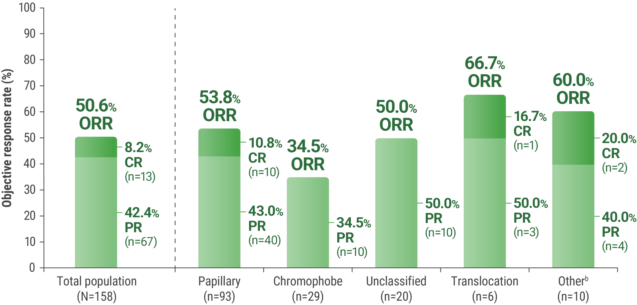 ORR With KEYTRUDA® (pembrolizumab) and LENVIMA® (lenvatinib) by Histology in the KEYNOTE-B61 Clinical Trial
