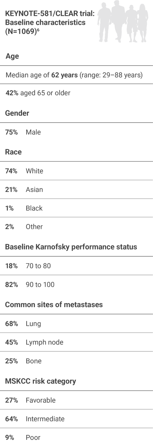 1,069 Patients Were Studied in the First-Line Setting Across MSKCC Risk Groups in KEYNOTE-581/CLEAR Clinical Trial: Baseline Characteristics Including Age, Race, Karnofsky Performance Status, Common Sites of Metastases, and MKSCC Risk Category