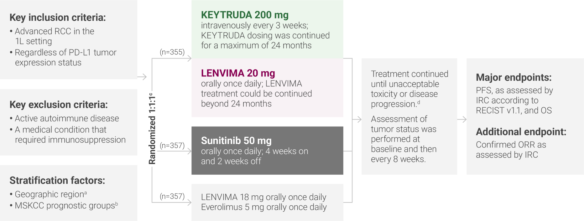 Study Design for KEYNOTE-581/CLEAR Clinical Trial: Key Inclusion/Exclusion Criteria, Stratification Factors, and Major and Additional Endpoints