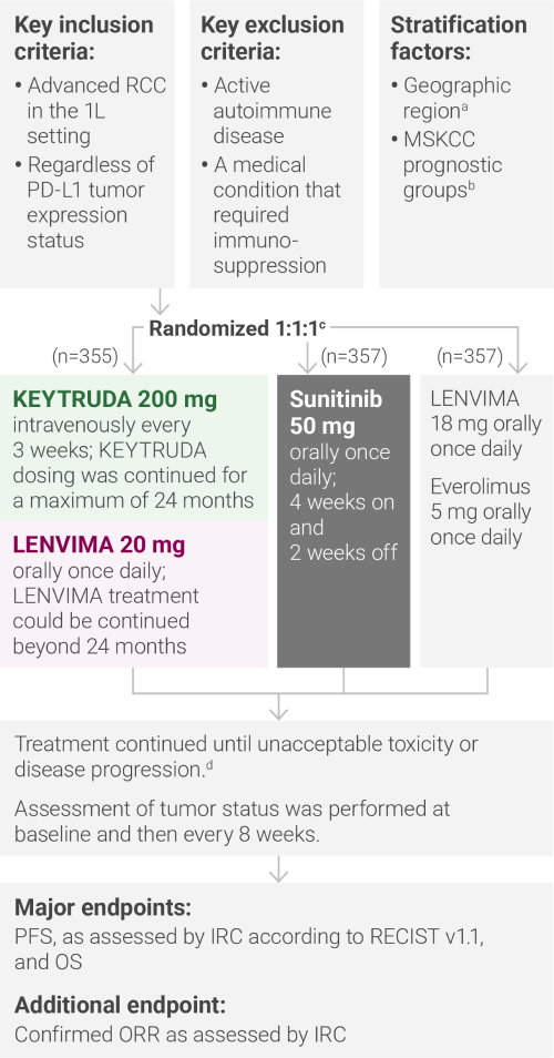 Study Design for KEYNOTE-581/CLEAR Clinical Trial: Key Inclusion/Exclusion Criteria, Stratification Factors, and Major and Additional Endpoints