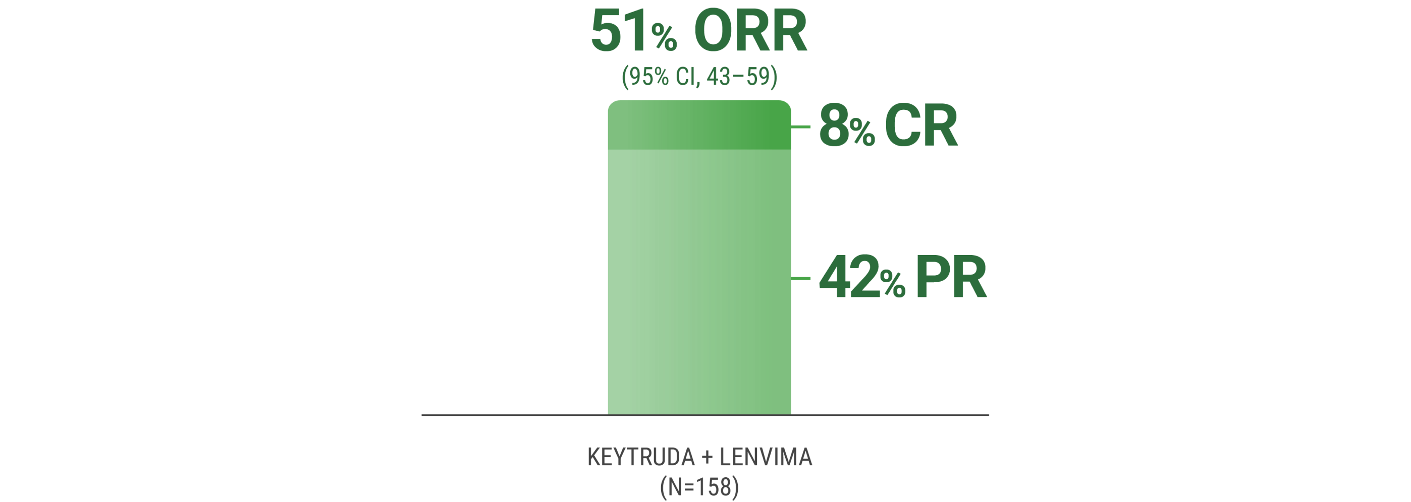 Response Rates With KEYTRUDA® (pembrolizumab) and LENVIMA® (lenvatinib) (N=158) in the KEYNOTE-B61 Clinical Trial