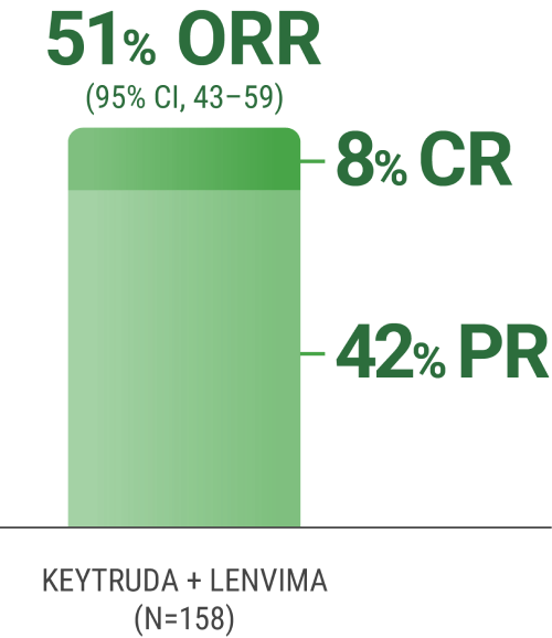 Response Rates With KEYTRUDA® (pembrolizumab) and LENVIMA® (lenvatinib) (N=158) in the KEYNOTE-B61 Clinical Trial