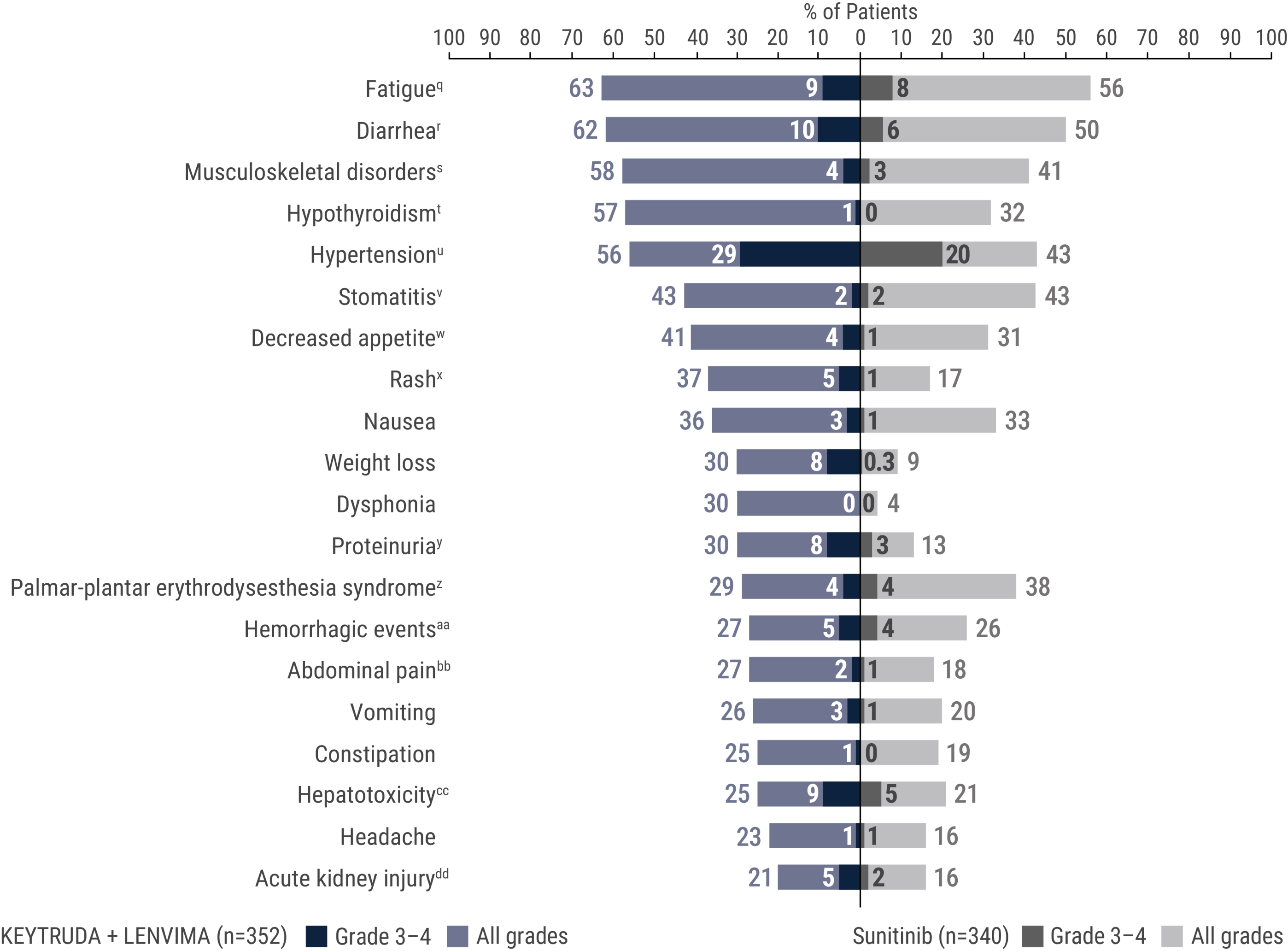 Adverse Reactions That Occurred in ≥20% of Patients Receiving KEYTRUDA® (pembrolizumab) and LENVIMA® (lenvatinib) in the KEYNOTE-581/CLEAR Trial