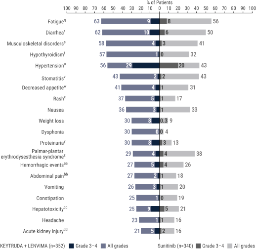 Adverse Reactions That Occurred in ≥20% of Patients Receiving KEYTRUDA® (pembrolizumab) and LENVIMA® (lenvatinib) in the KEYNOTE-581/CLEAR Trial