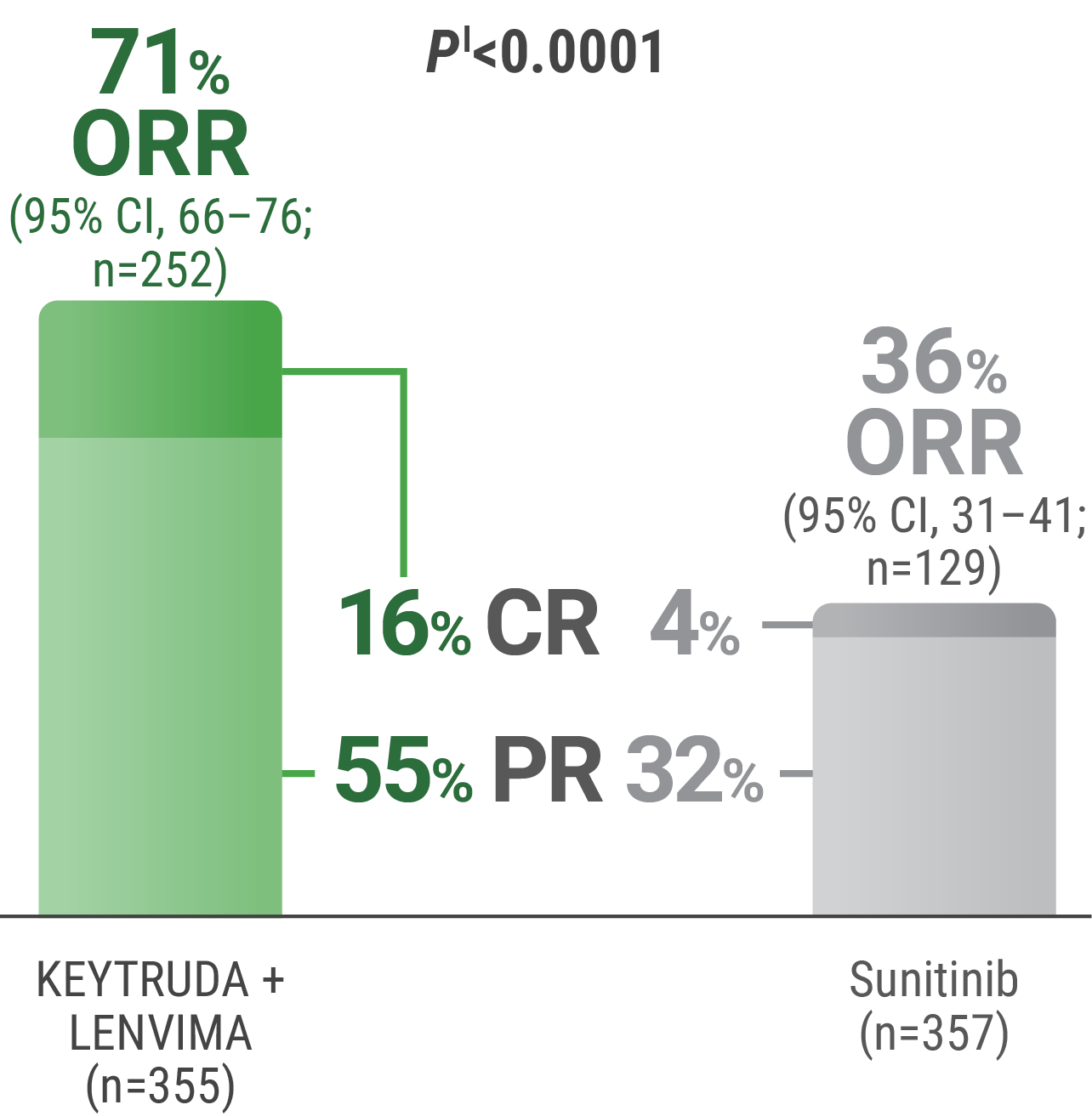 Response Rates With KEYTRUDA® (pembrolizumab) and LENVIMA® (lenvatinib) (n=355) vs sunitinib (n=357) in the KEYNOTE-581/CLEAR Trial