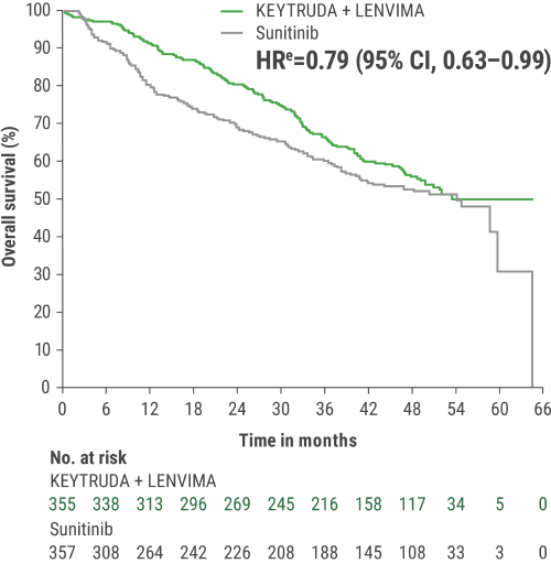 KEYNOTE-581/CLEAR Trial: Estimates of Updated OS With KEYTRUDA® (pembrolizumab) + LENVIMA® (lenvatinib) (n=355) vs sunitinib (n=357) at the Protocol-specified Final Analysis