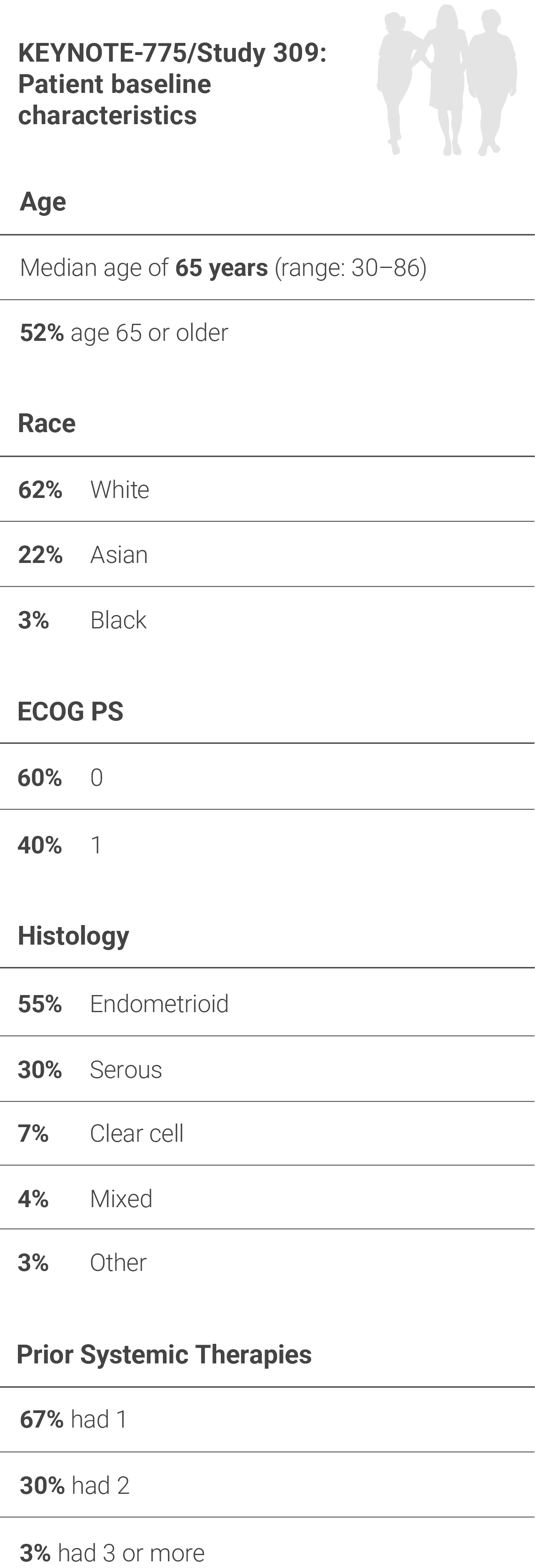 697 Patients With Certain Types of Advanced Endometrial Carcinoma WereEnrolled in KEYNOTE-775/Study 309 Trial