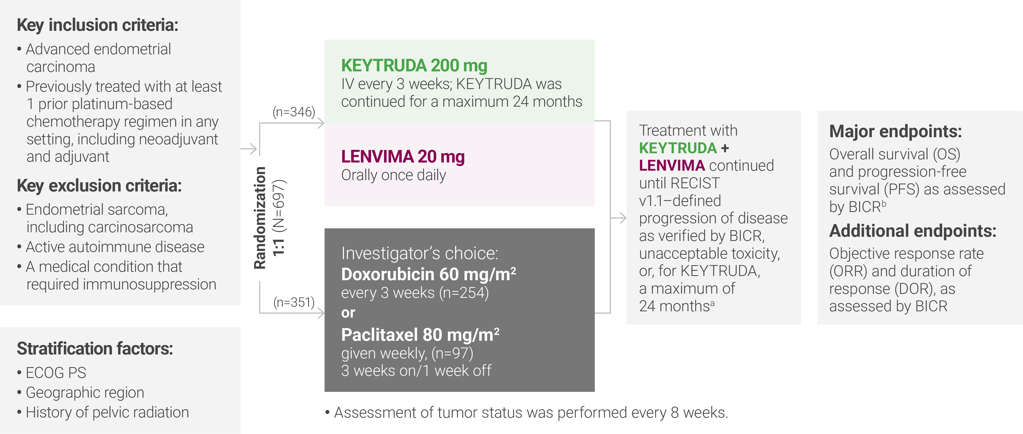 Study Design for KEYNOTE-775/Study 309 Clinical Trial