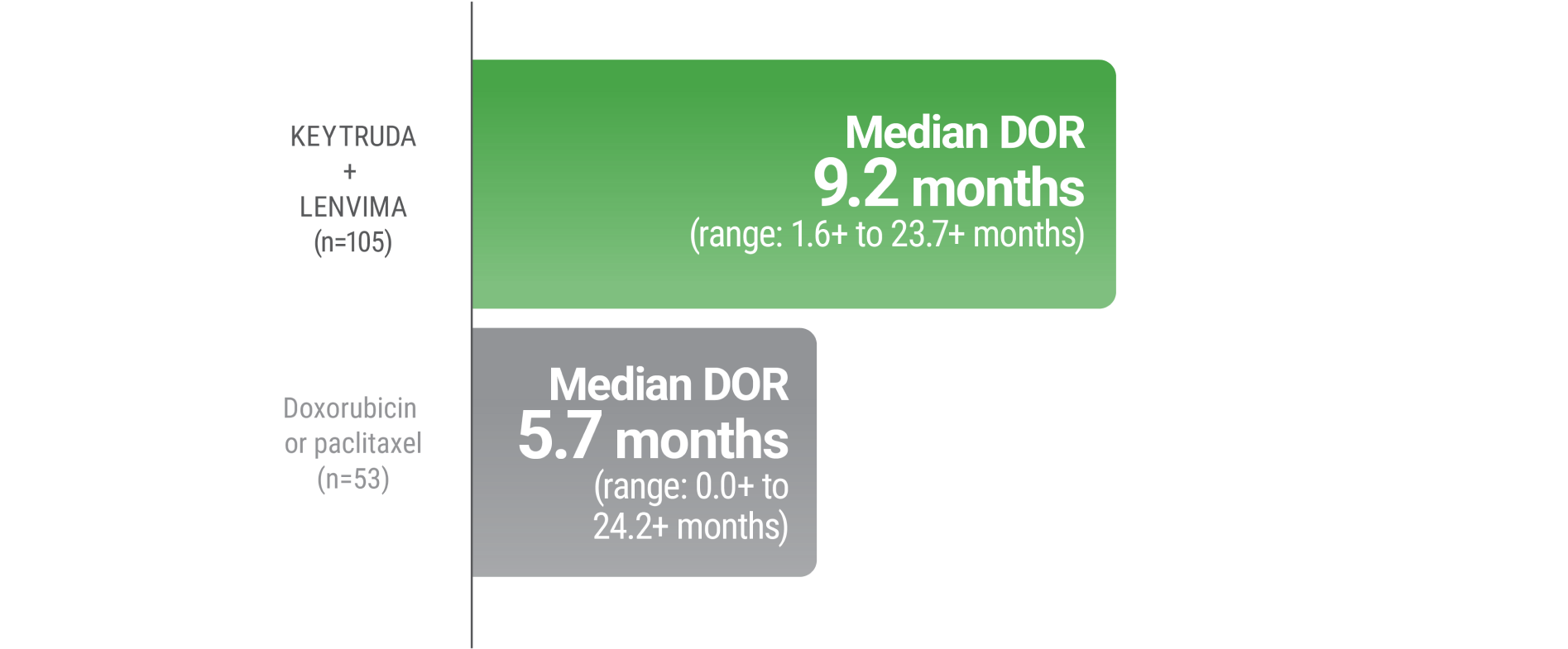 Median Duration of Response Observed With KEYTRUDA® (pembrolizumab) + LENVIMA® (lenvatinib) vs. doxorubicin or paclitaxel Alone