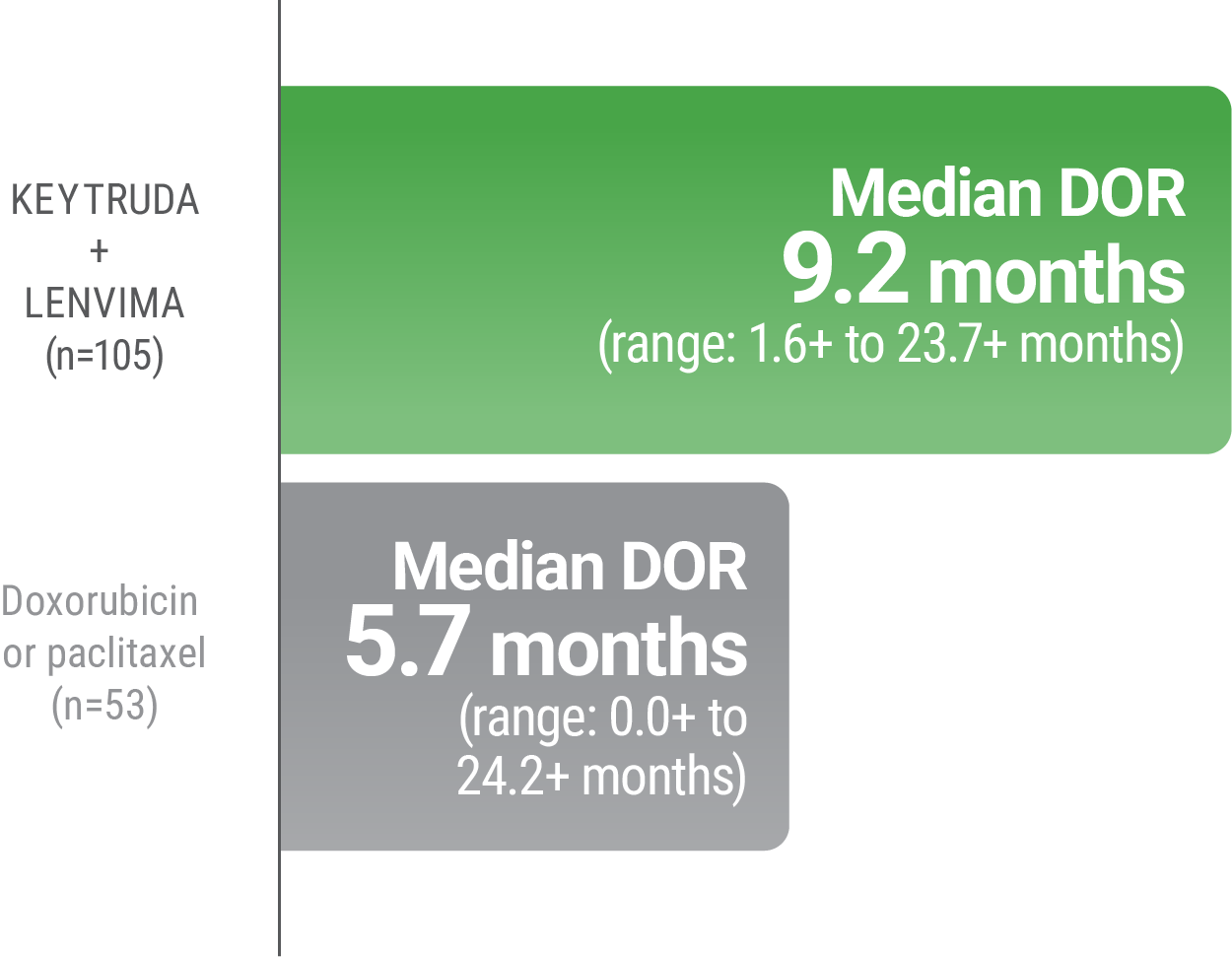 Median Duration of Response Observed With KEYTRUDA® (pembrolizumab) + LENVIMA® (lenvatinib) vs. doxorubicin or paclitaxel Alone