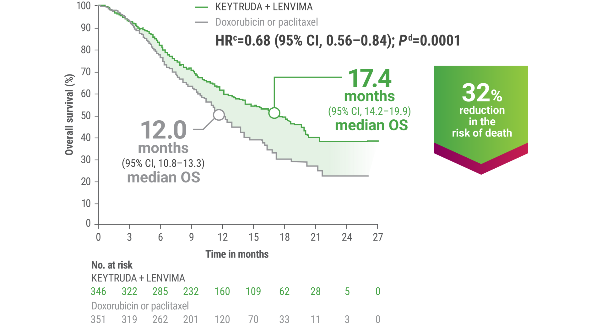 KEYNOTE-775/Study 309 Trial: OS at Protocol Specified Interim Analysis With KEYTRUDA® (pembrolizumab) + LENVIMA® (lenvatinib) vs. doxorubicin or paclitaxel Alone