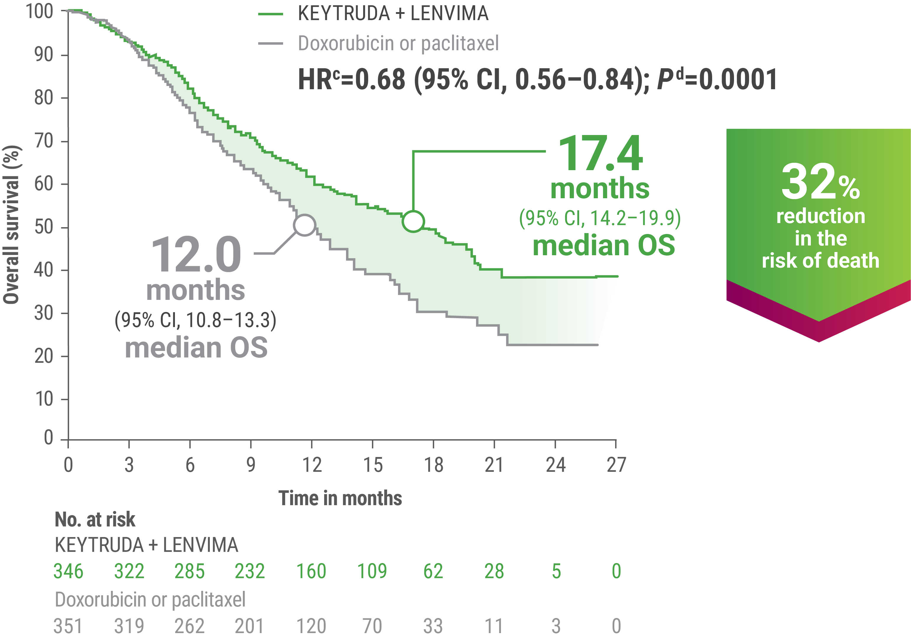 KEYNOTE-775/Study 309 Trial: OS at Protocol Specified Interim Analysis With KEYTRUDA® (pembrolizumab) + LENVIMA® (lenvatinib) vs. doxorubicin or paclitaxel Alone