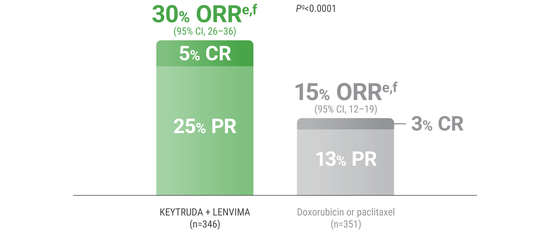 The Objective Response Rates With KEYTRUDA® (pembrolizumab) and LENVIMA® (lenvatinib) vs doxorubicin or paclitaxel Alone