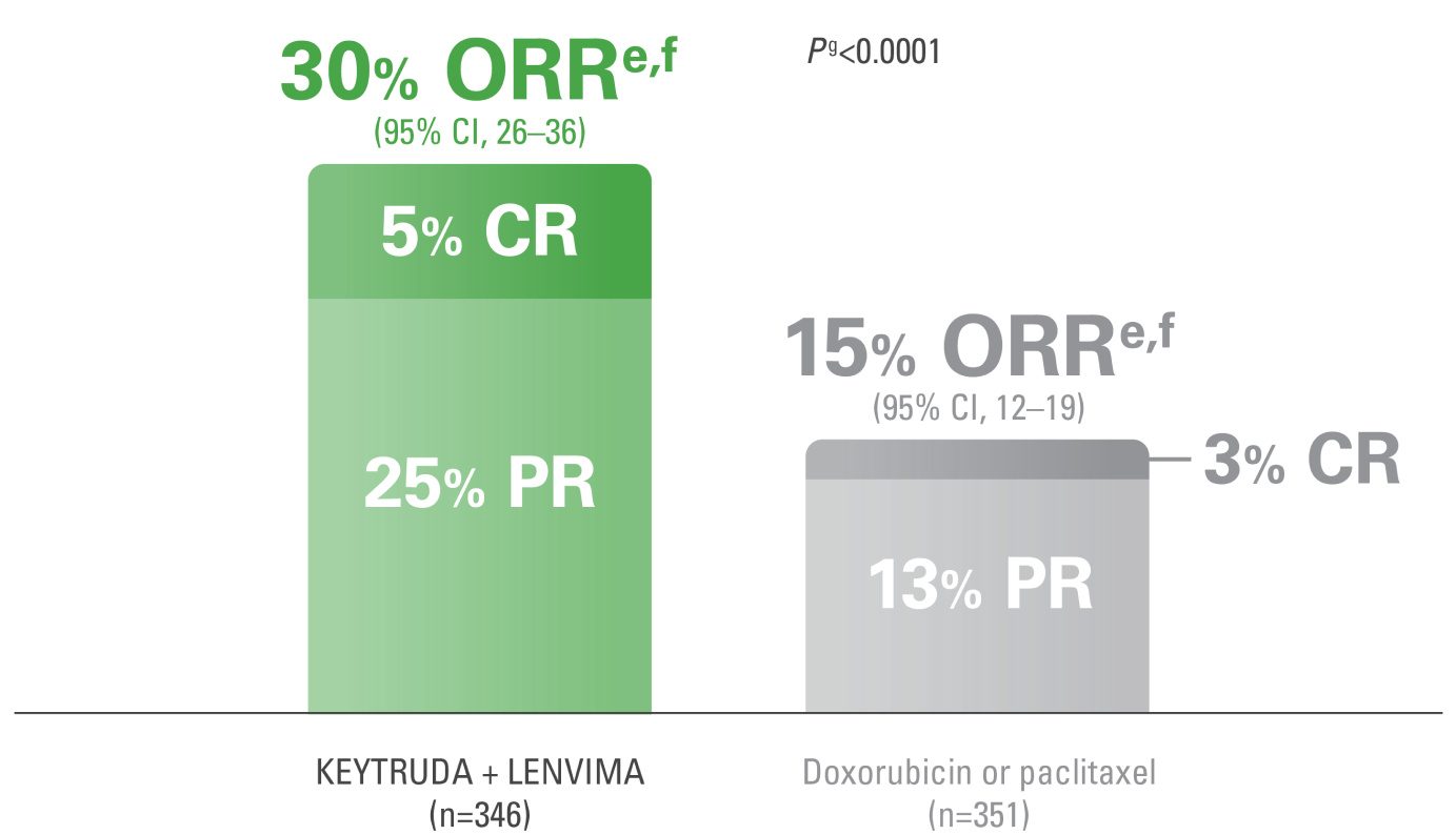 The Objective Response Rates With KEYTRUDA® (pembrolizumab) and LENVIMA® (lenvatinib) vs doxorubicin or paclitaxel Alone