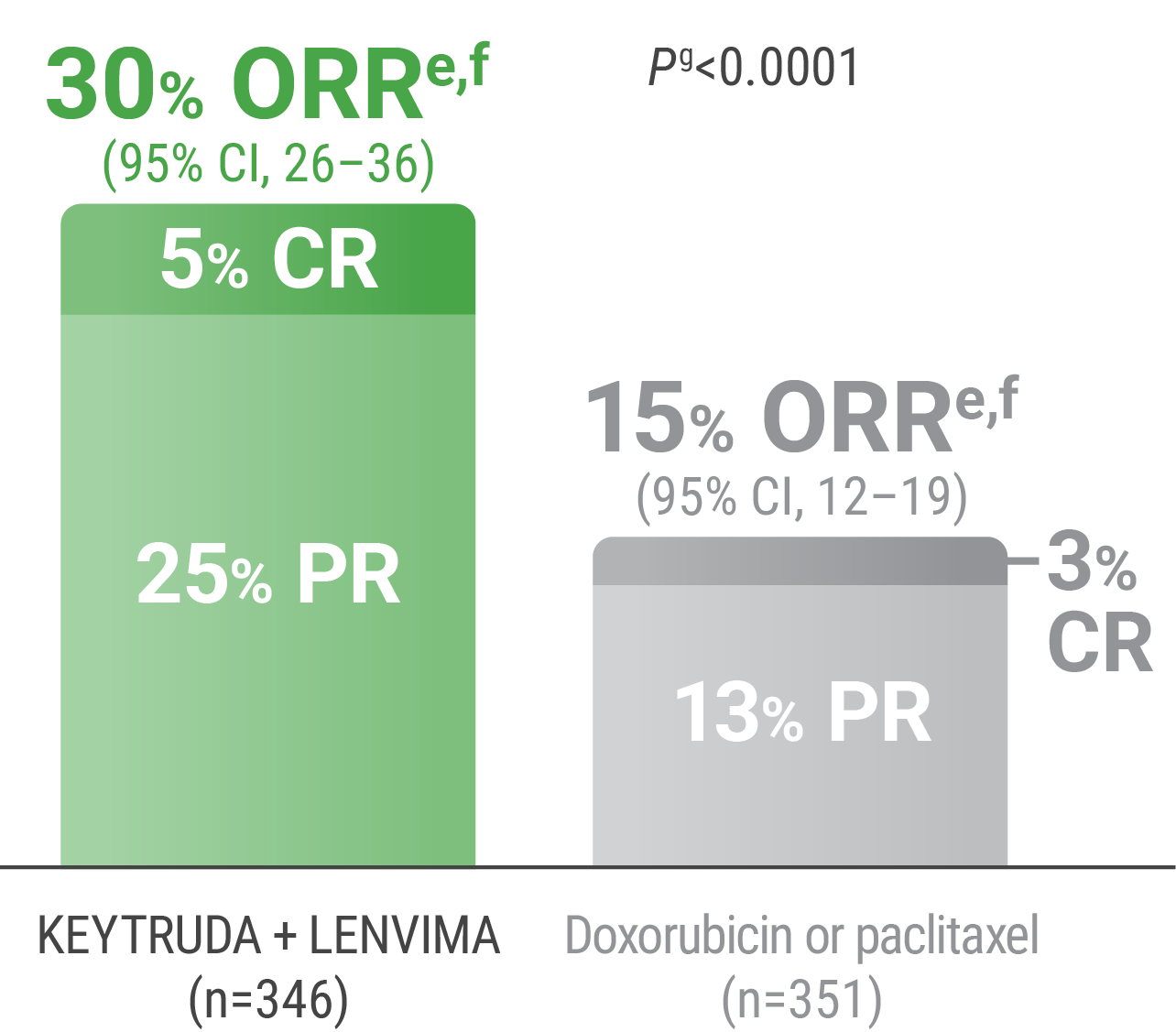 The Objective Response Rates With KEYTRUDA® (pembrolizumab) and LENVIMA® (lenvatinib) vs doxorubicin or paclitaxel Alone