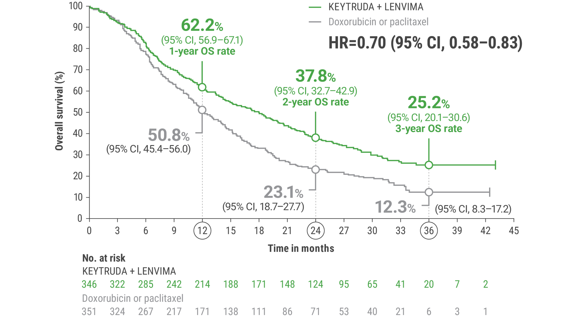 Kaplan-Meier Estimates for OS at Protocol-specified Final Analysis in KEYNOTE-775/Study 309 Trial