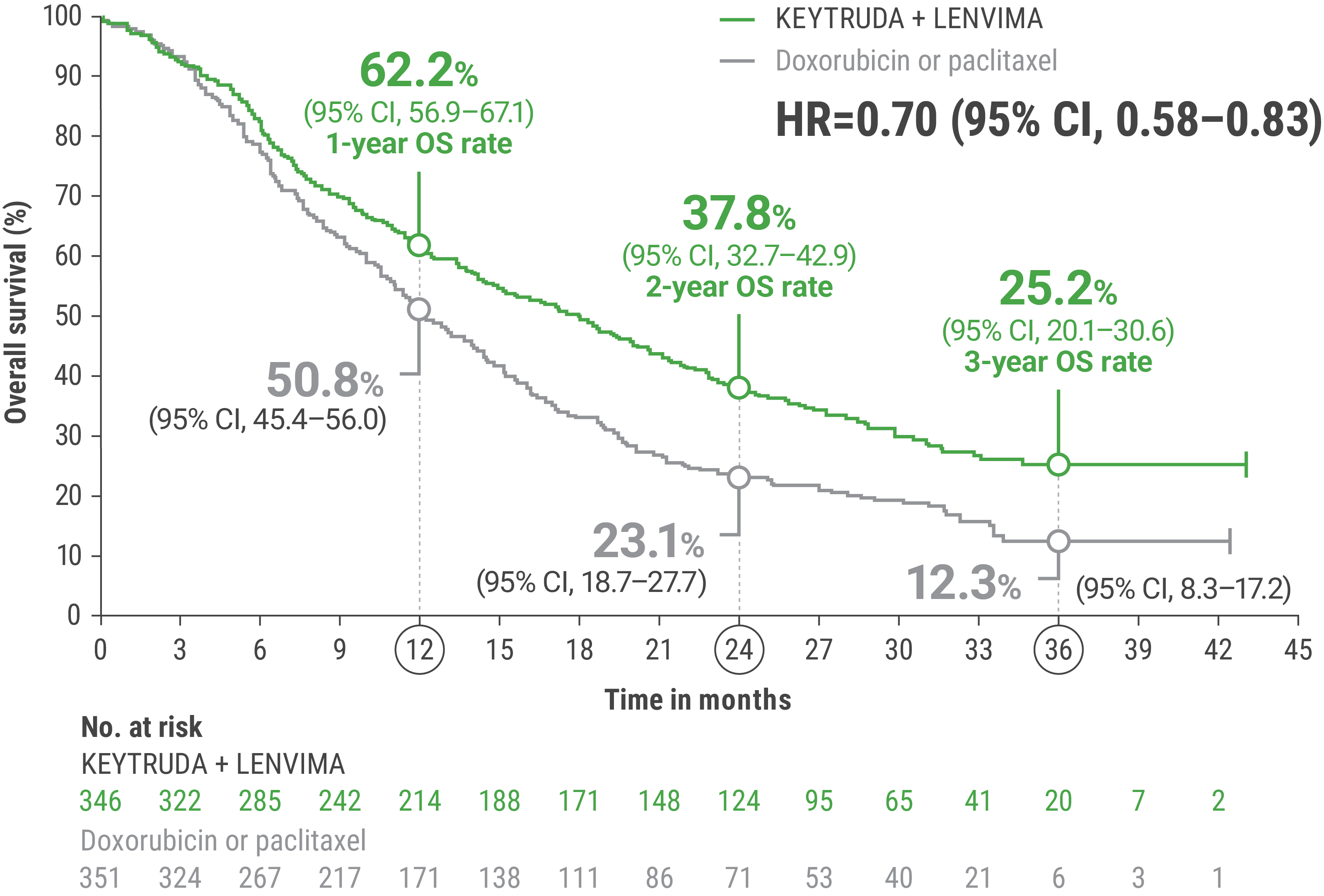 Kaplan-Meier Estimates for OS at Protocol-specified Final Analysis in KEYNOTE-775/Study 309 Trial