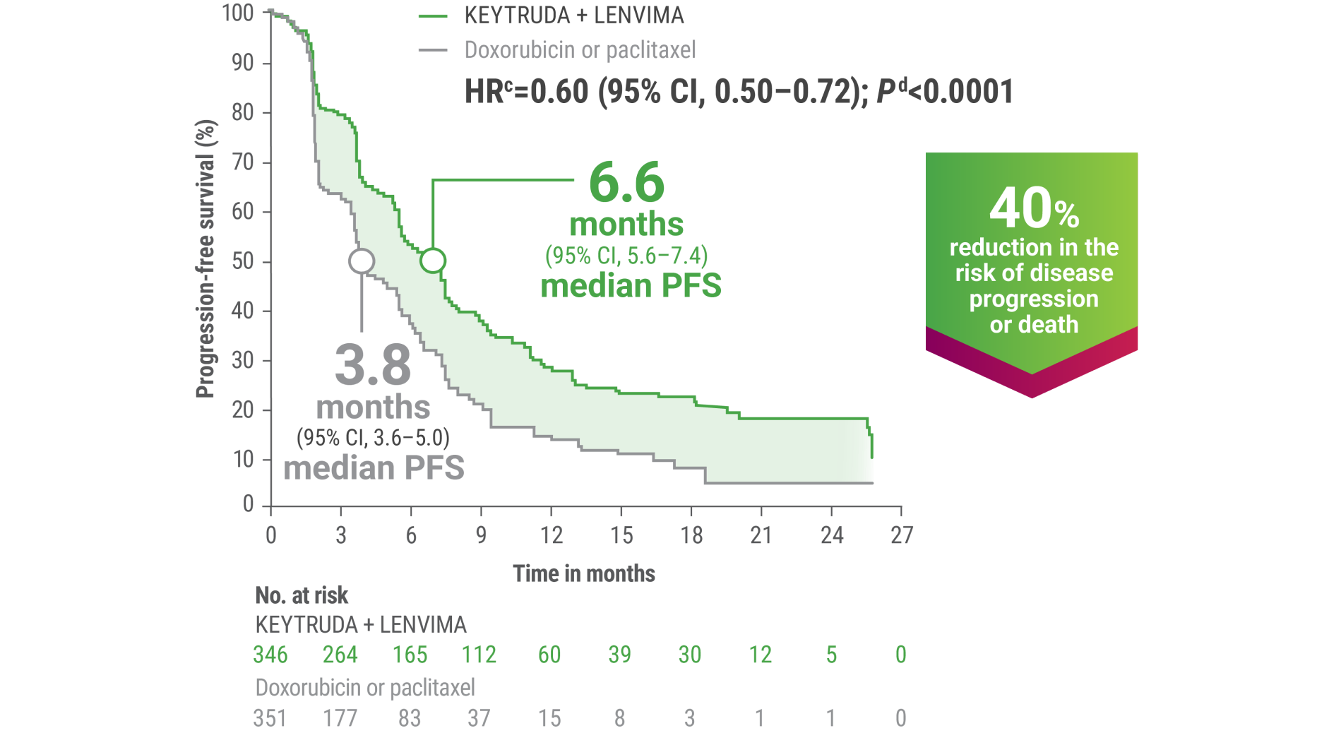 KEYNOTE-775/Study 309 Trial: PFS at Protocol Specified Interim Analysis With KEYTRUDA® (pembrolizumab) + LENVIMA® (lenvatinib) vs. doxorubicin or paclitaxel Alone