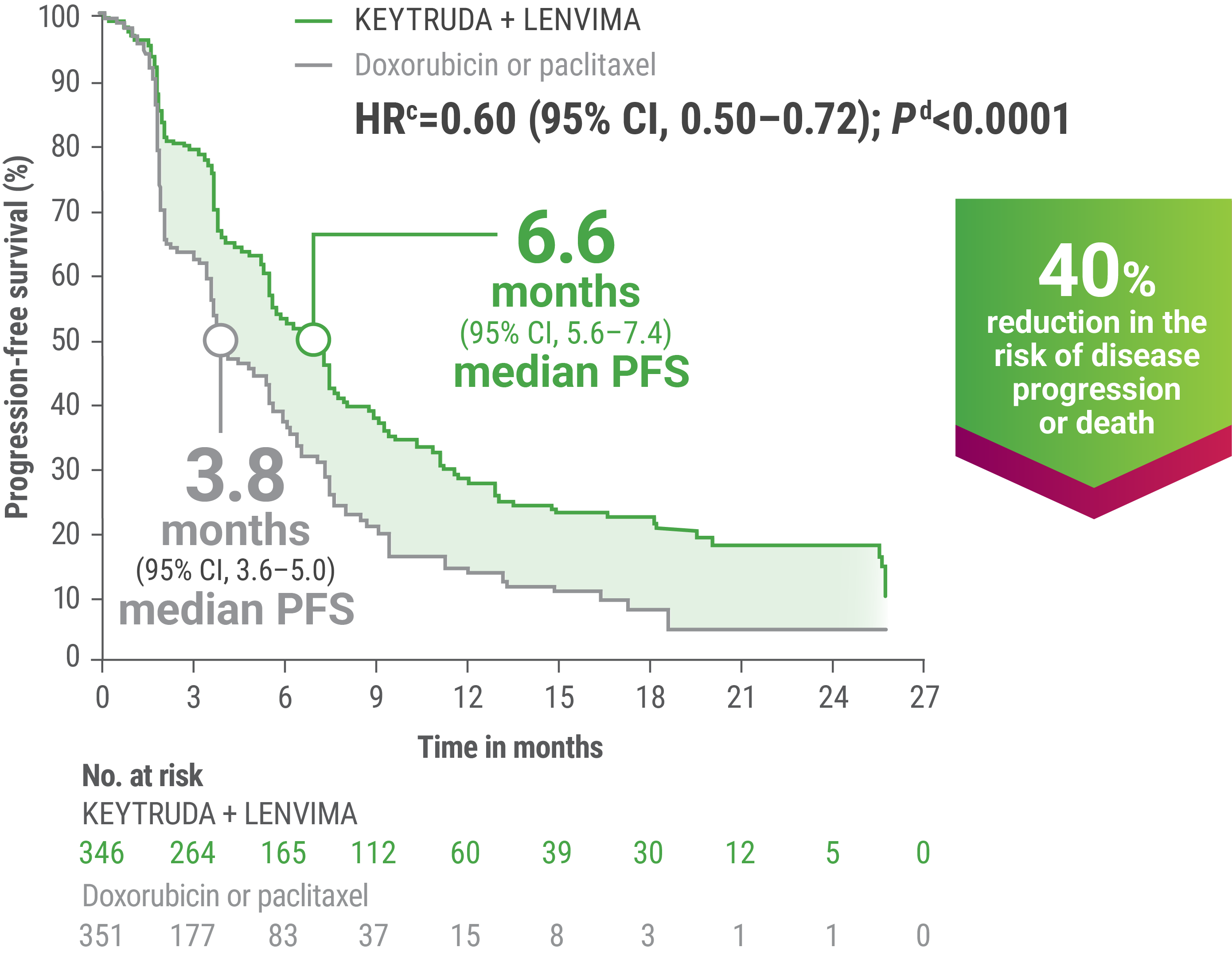 KEYNOTE-775/Study 309 Trial: PFS at Protocol Specified Interim Analysis With KEYTRUDA® (pembrolizumab) + LENVIMA® (lenvatinib) vs. doxorubicin or paclitaxel Alone