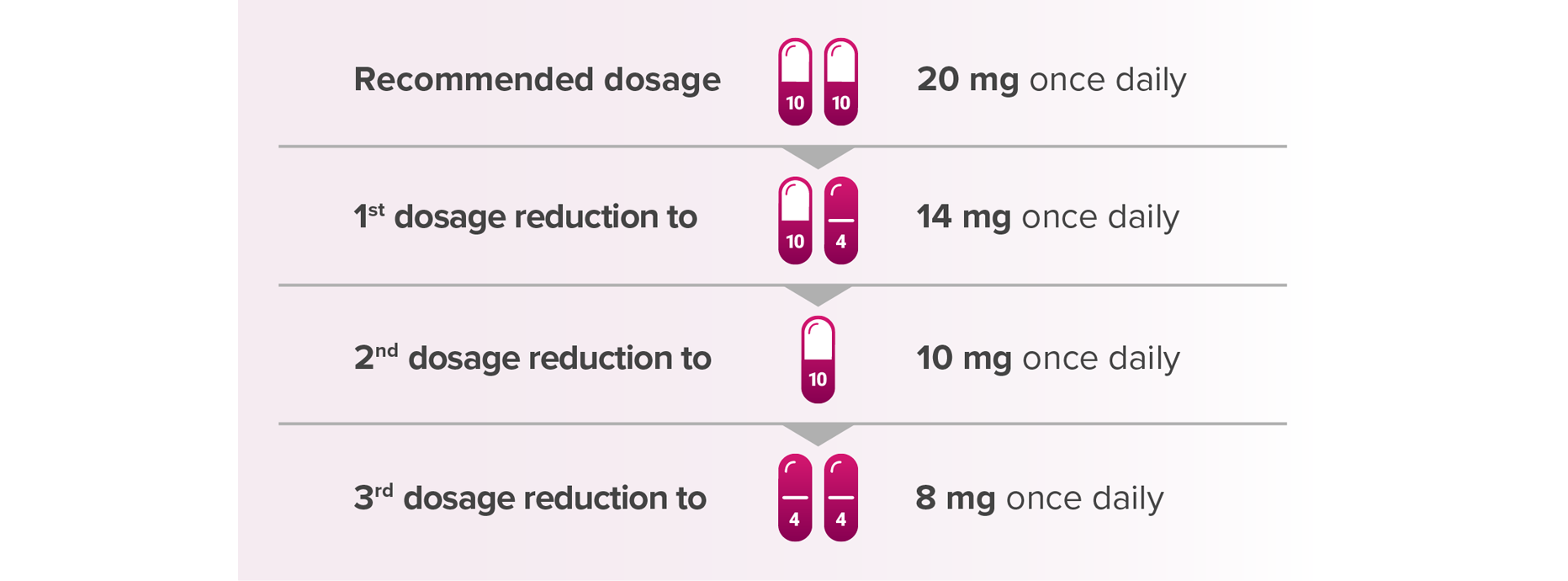 Recommended Dosage Reductions for LENVIMA® (lenvatinib)