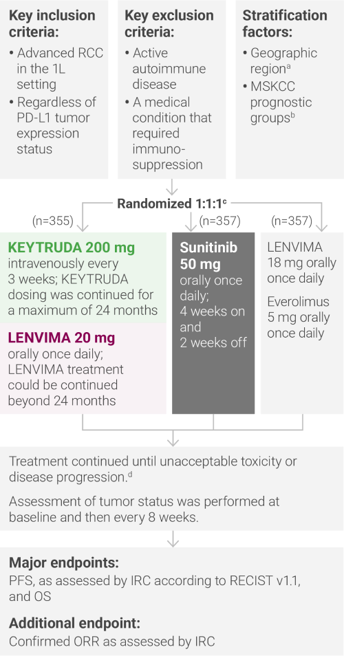 Study Design for KEYNOTE-581/CLEAR Clinical Trial