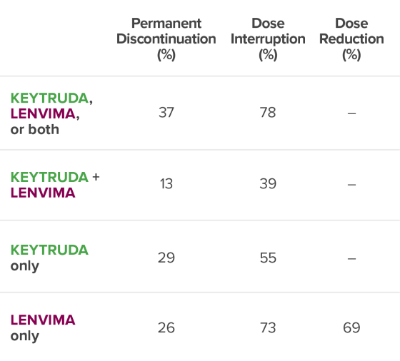 Permanent Discontinuation, Dose Interruption, and Dose Reduction due to an Adverse Reaction in the KEYNOTE‑581/CLEAR Trial