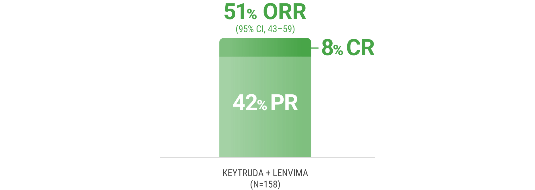 Response Rates With KEYTRUDA® (pembrolizumab) and LENVIMA® (lenvatinib) (N=158) in the KEYNOTE-B61 Trial