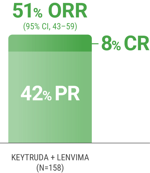 Response Rates With KEYTRUDA® (pembrolizumab) and LENVIMA® (lenvatinib) (N=158) in the KEYNOTE-B61 Trial