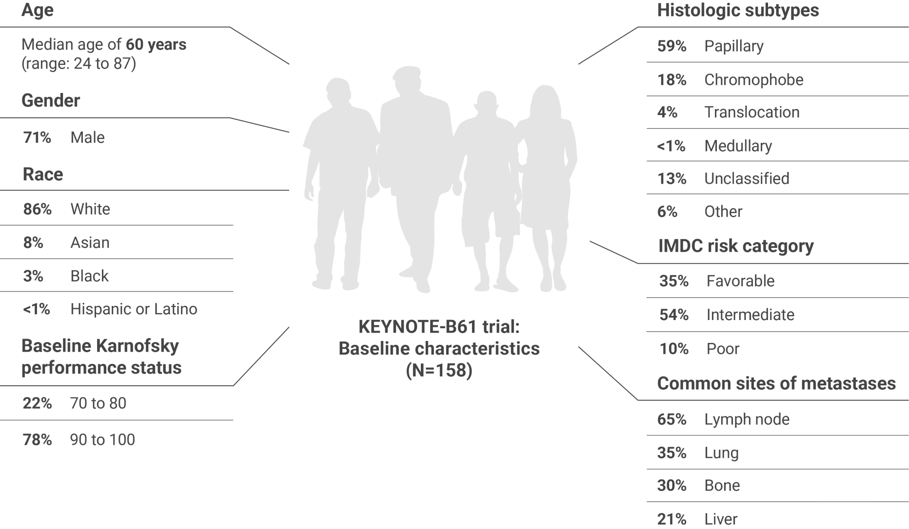 KEYNOTE-B61 Clinical Trial: Baseline Characteristics