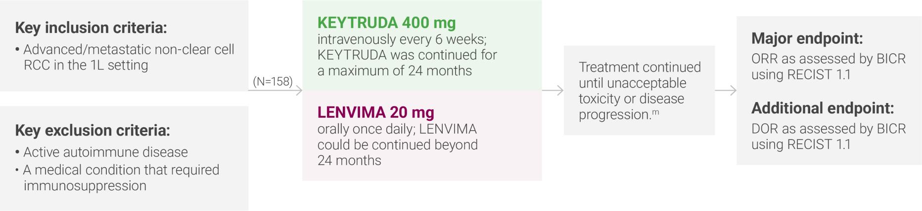 Study Design for KEYNOTE-B61 Clinical Trial