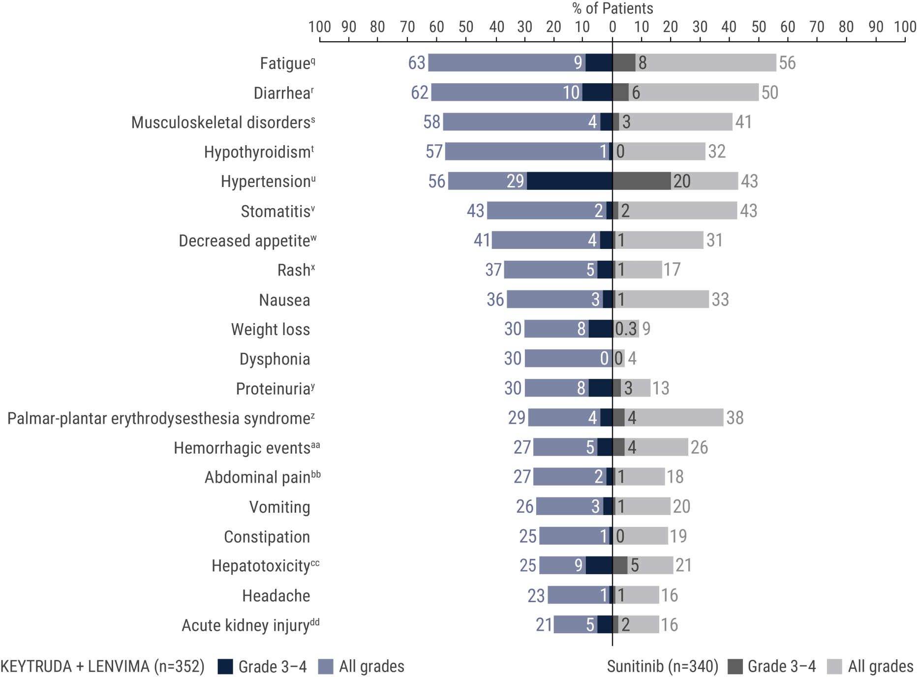 Adverse Reactions That Occurred in ≥20% of Patients Receiving KEYTRUDA® (pembrolizumab) and LENVIMA® (lenvatinib) in the KEYNOTE-581/CLEAR Trial