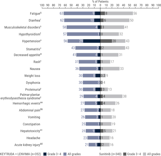 Adverse Reactions That Occurred in ≥20% of Patients Receiving KEYTRUDA® (pembrolizumab) and LENVIMA® (lenvatinib) in the KEYNOTE-581/CLEAR Trial