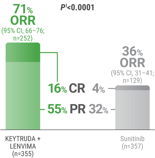 Response Rates With KEYTRUDA® (pembrolizumab) and LENVIMA® (lenvatinib) (n=355) vs sunitinib (n=357) in the KEYNOTE-581/CLEAR Trial