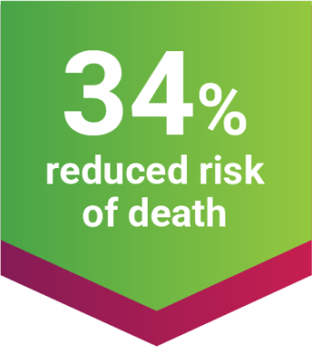 34% Reduced Risk of Death