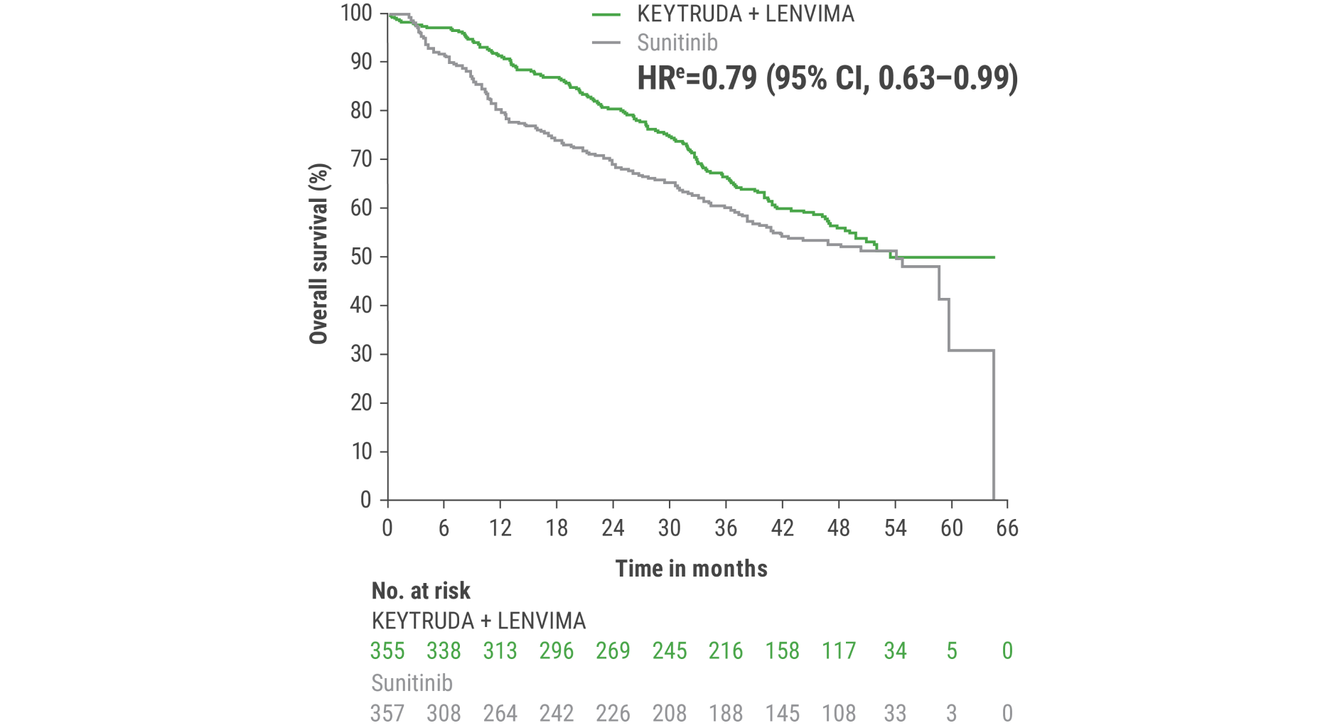 KEYNOTE-581/CLEAR Trial: Estimates of Updated OS With KEYTRUDA (pembrolizumab) + LENVIMA (lenvatinib) (n=355) vs sunitinib (n=357) at the Protocol-specified Final Analysis